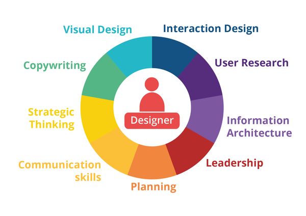 The different skills possible for a UX designer: visual design, interation design, user research, information architecture, leadership, planning, communication, strategic thinking, copywriting