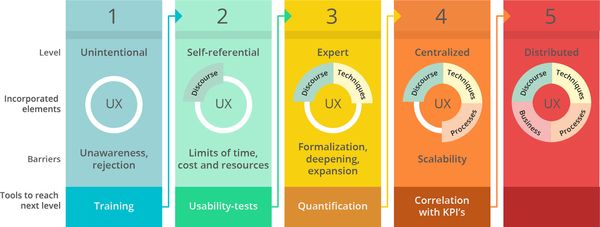 Keikendo model and its 5 phases of organizational maturity UX design and UX research