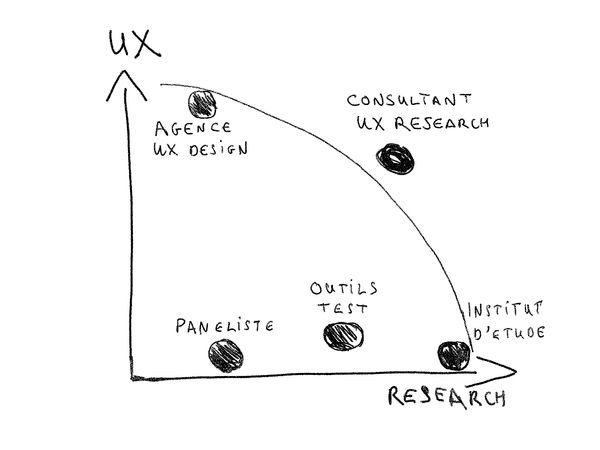 Chart with the UX capabilities on the ordinate and the study capabilities on the abscissa.