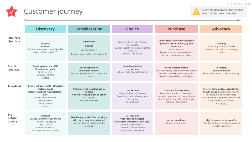 User journey curve according to satisfaction