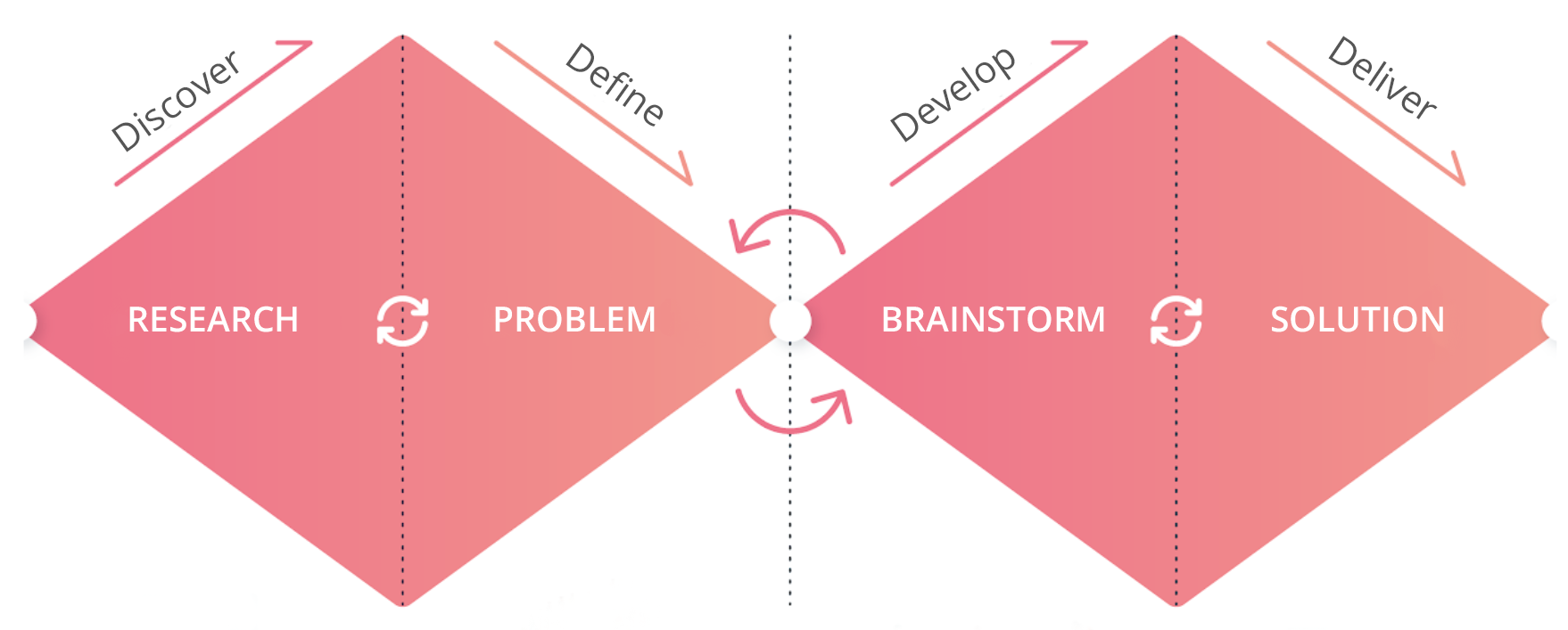 4 steps of design thinking method