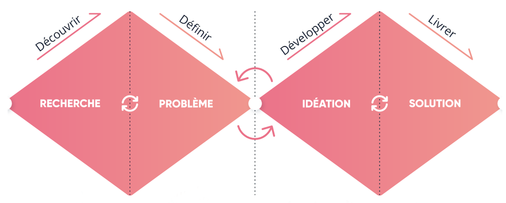 4 phases de design thinking en double diamands