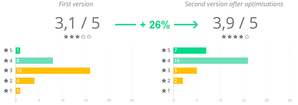 Score utilisateur avant et après les otpimisations, augmentation de 26%