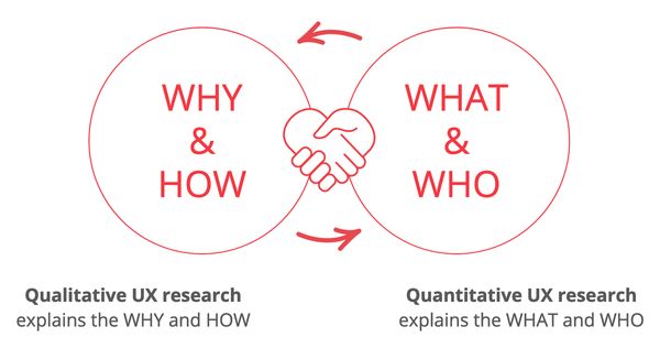 complementarite de la recherche UX qualitative repondant aux questions pourquoi et comment avec la recherche UX quantitative qui revele quoi et qui