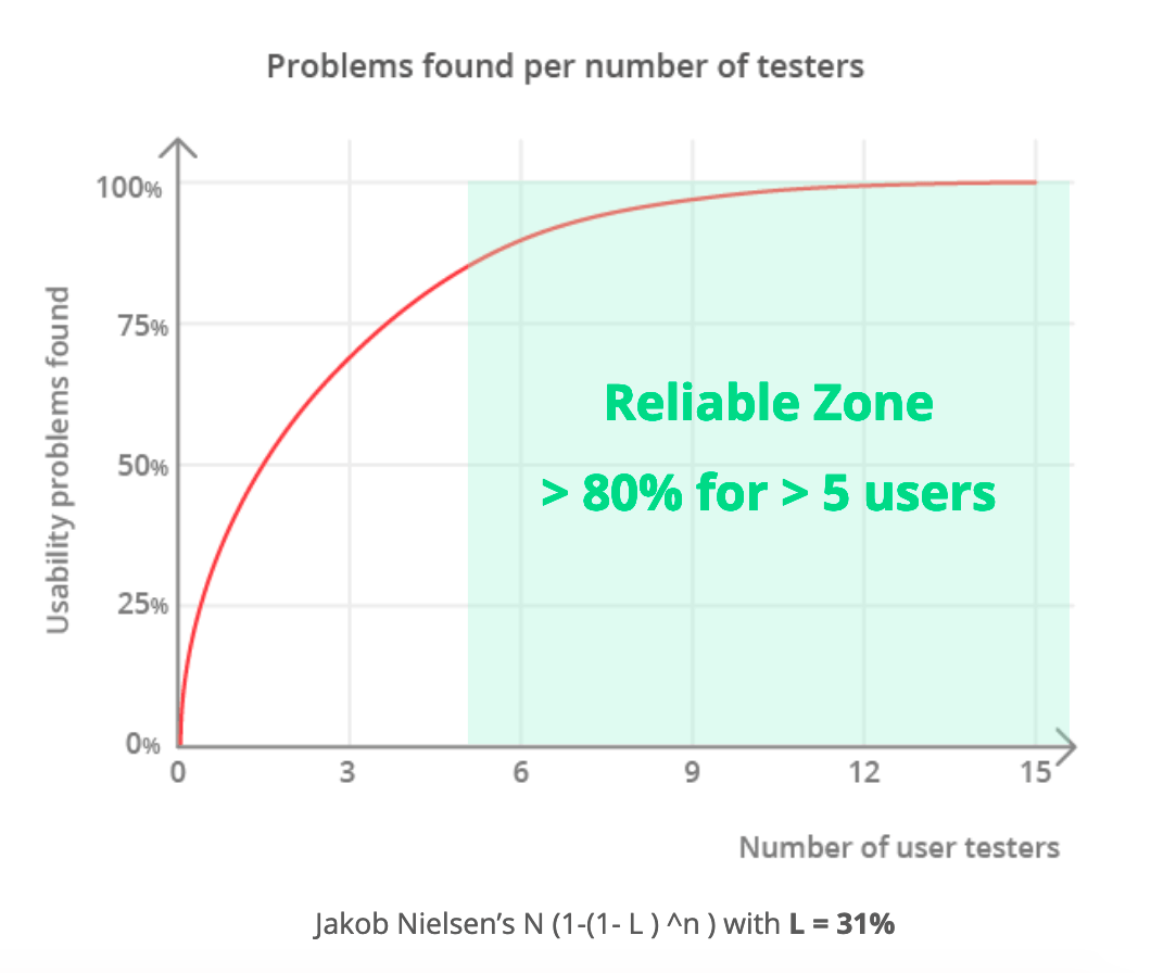 Quantitative UX Research Methods, usability problems vs numbers of testers